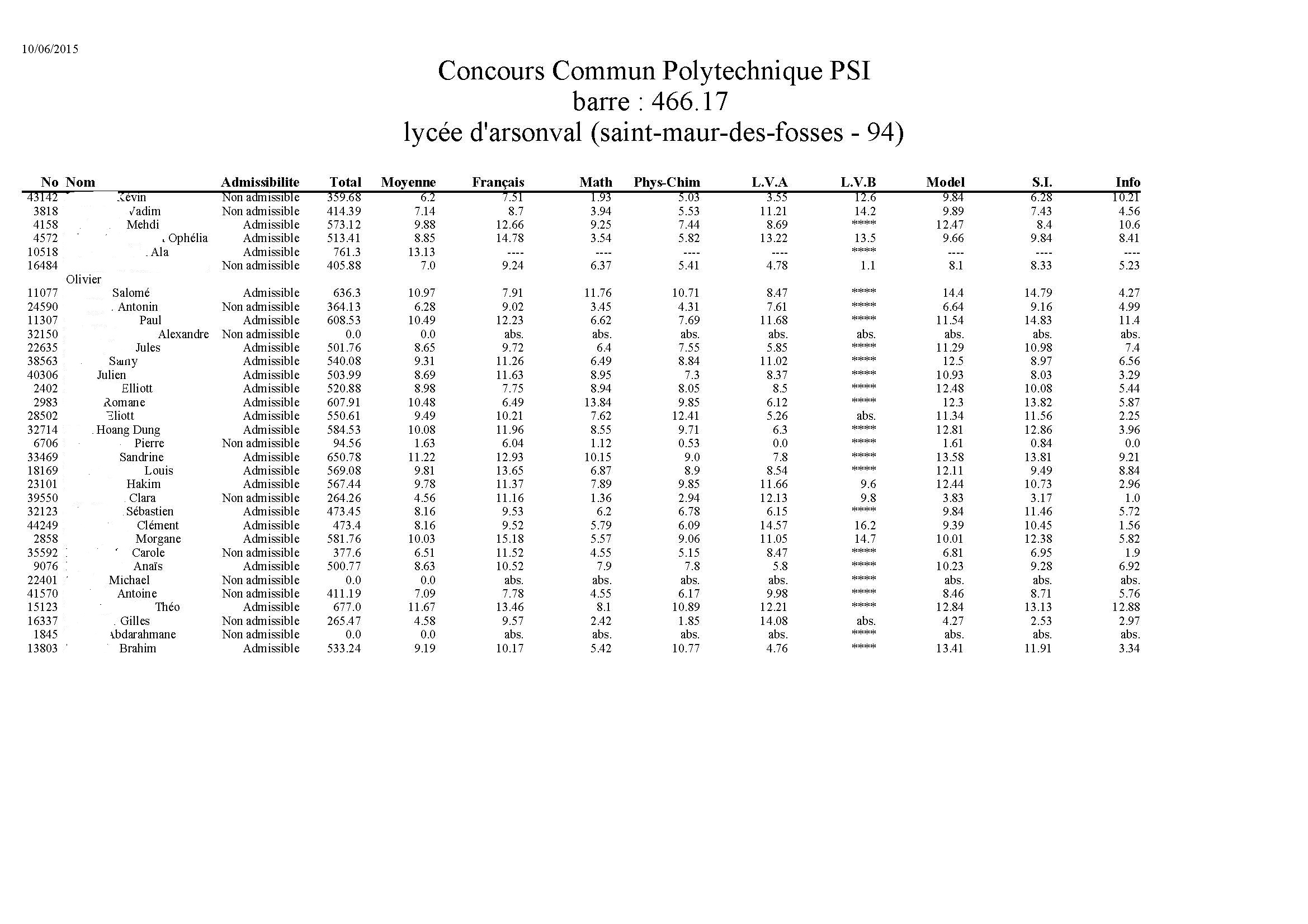 Resultats CCP 2015