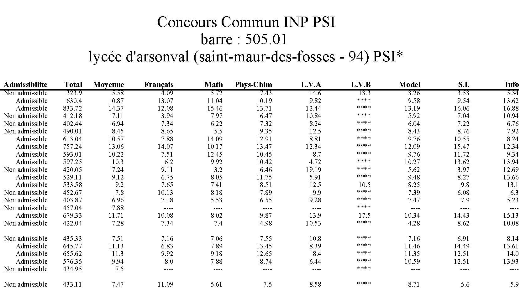 Résultats EcritCCP2019 2