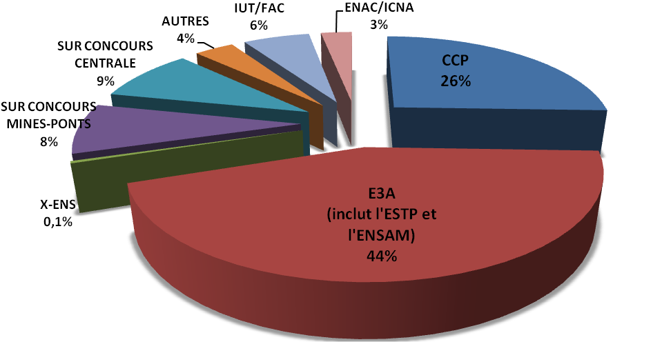 Résultats